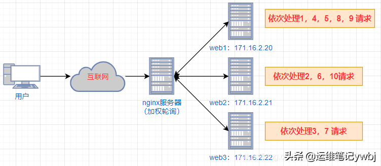 Linux運維：nginx反向代理與負載均衡簡介與配置