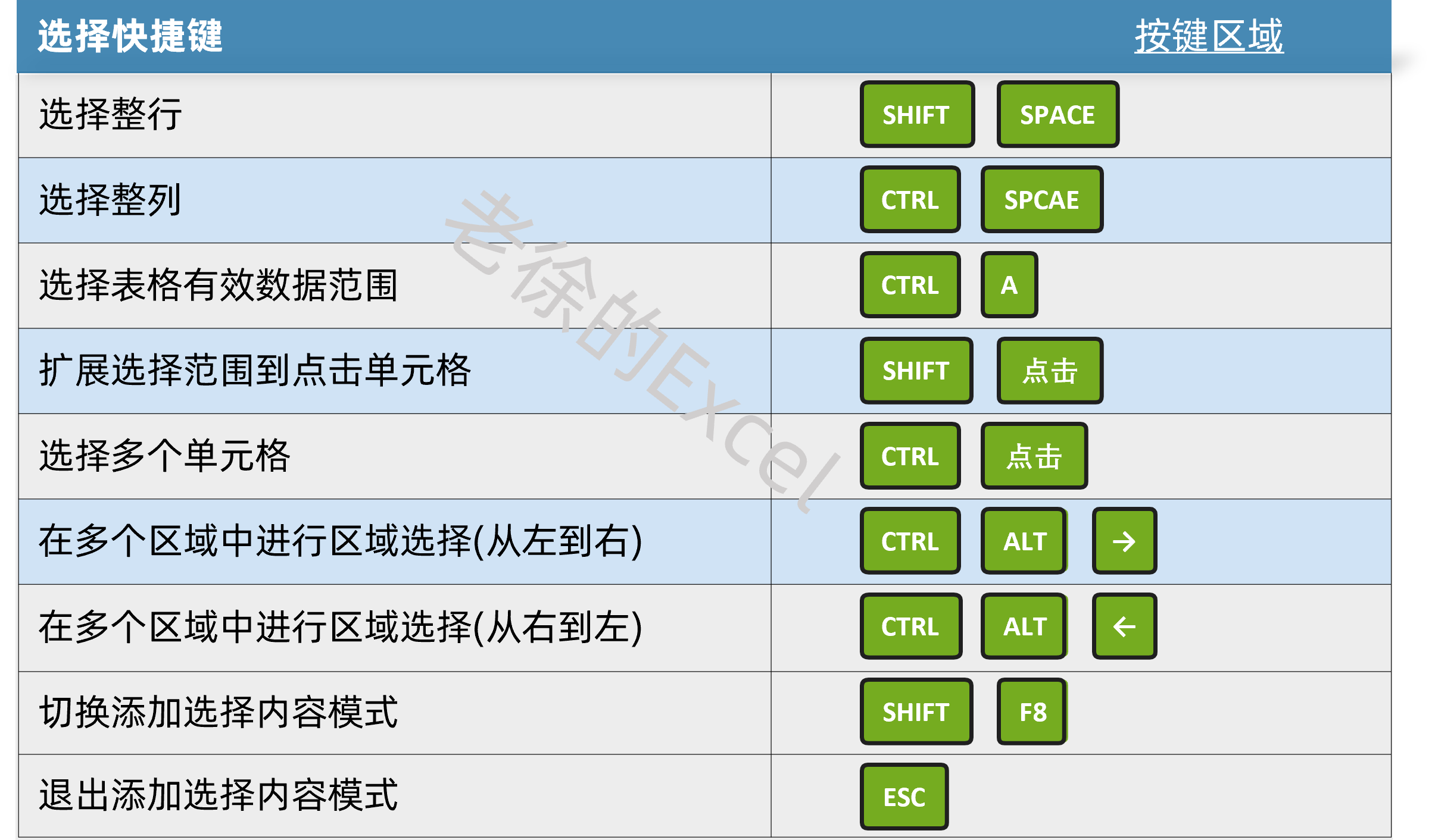 excel 表格中使用快捷键和功能键