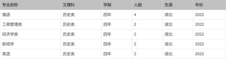 北京印刷学院、石河子大学、西安外国语大学2022本科招生计划