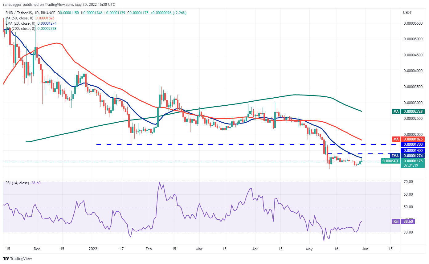 价格分析 BTC、ETH、BNB、XRP、ADA、SOL、DOGE、DOT、AVAX、SHIB