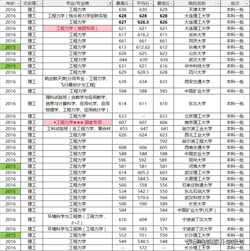 教育部公布的中国大学本科工学类专业分类