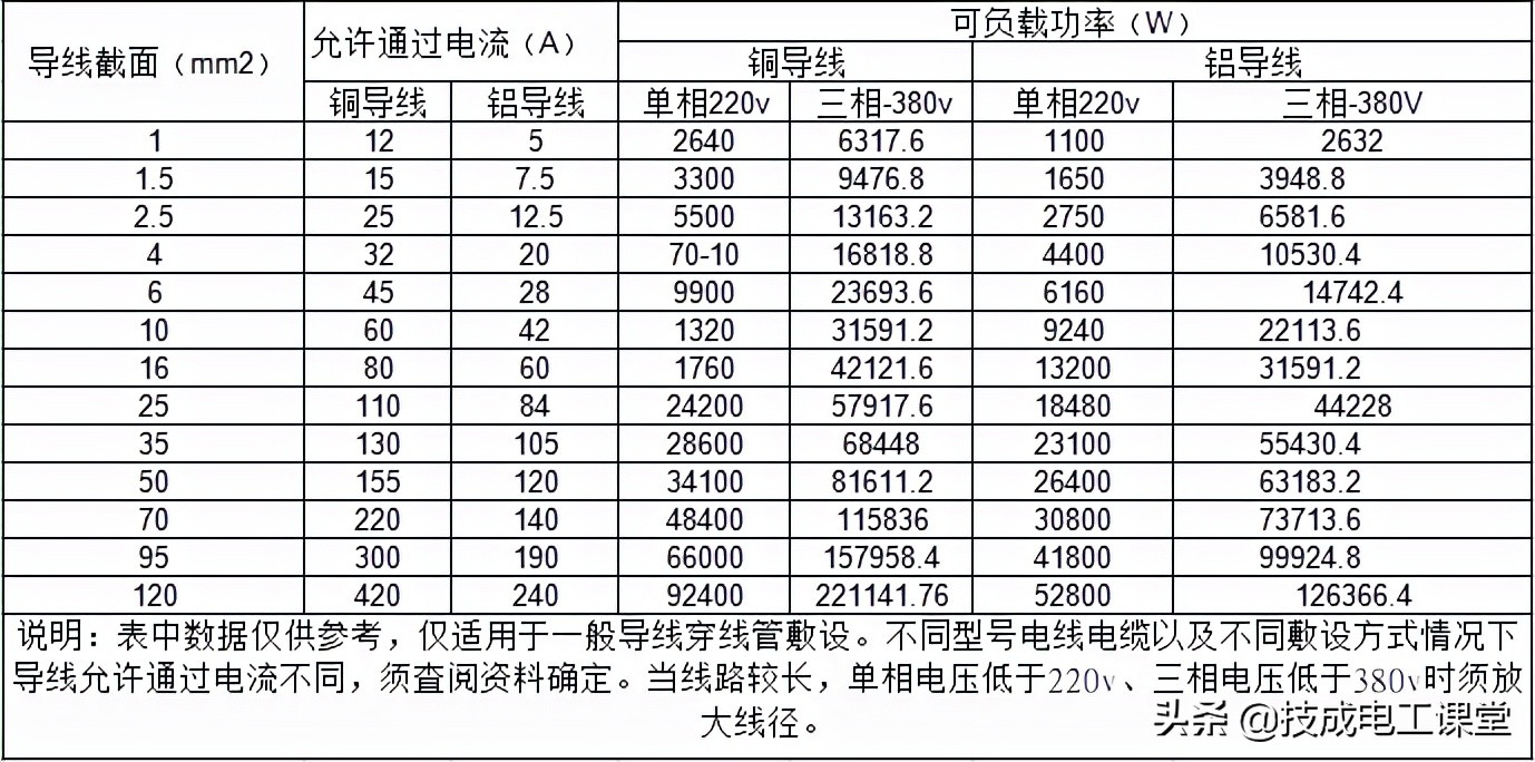 如何选择导线的接流量？收好这张表，电气新手一看就明白了