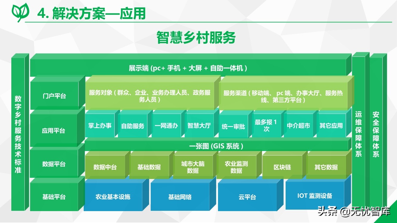 数字乡村综合解决方案（附PPT全文）