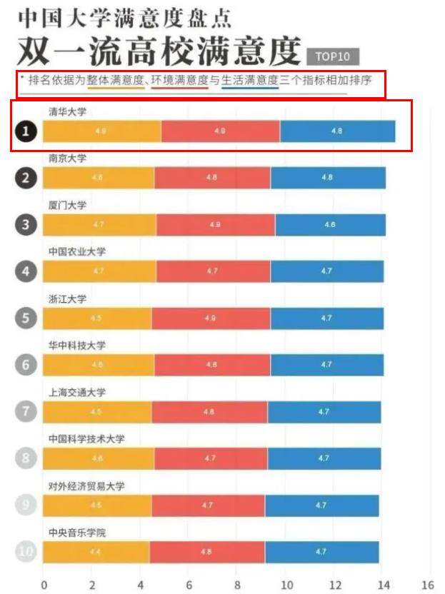 全国高校“学生满意度”排名，厦大排第三，榜首一年学费17万