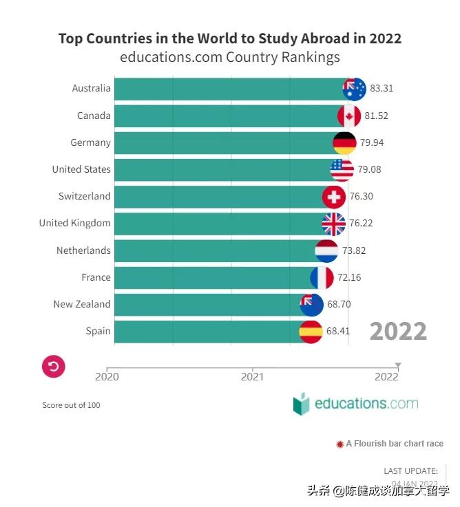 2022年十大最佳留学国度 及点评 （附2021的排名对比）