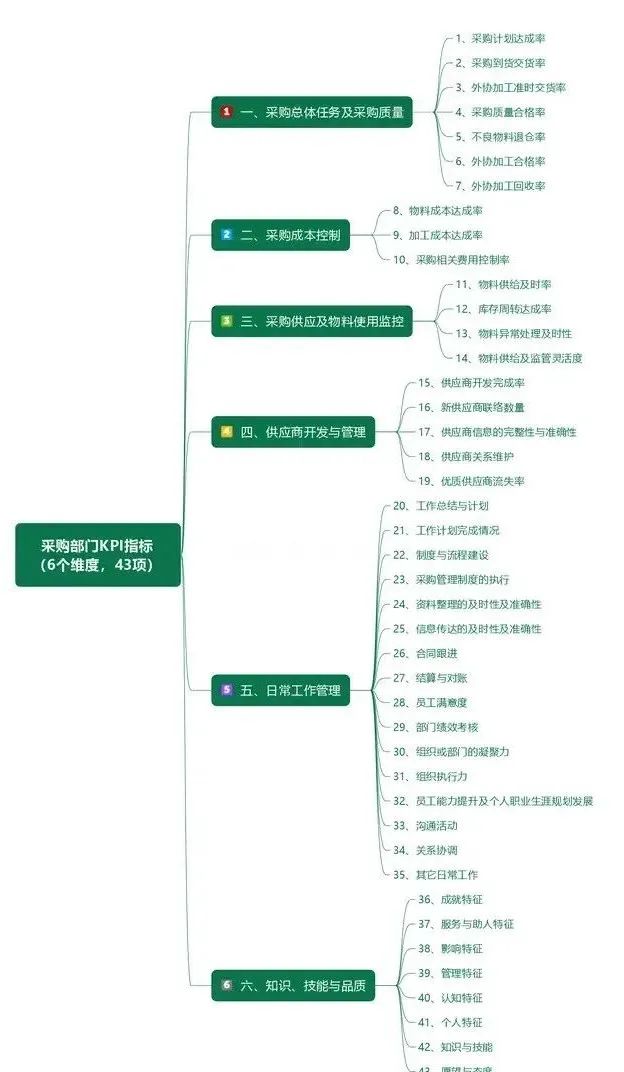 采购部门绩效考核KPI关键指标，共6个维度，收藏备用