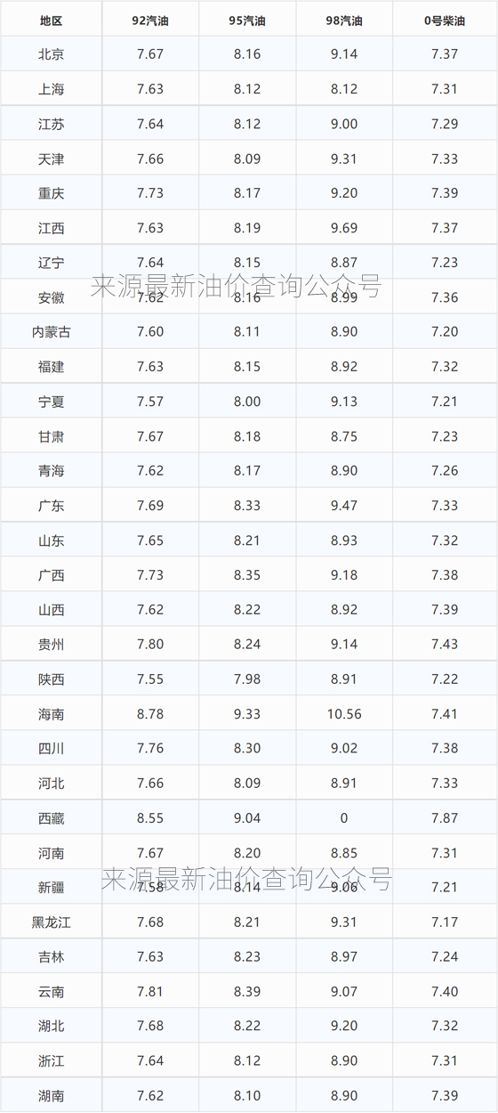 今日油价｜2022年2月11日最新油价(92、95汽油，柴油价格)