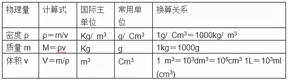 mg等于多少g(每日一点 | 初中物理公式换算大全，期末考试一定会考到)