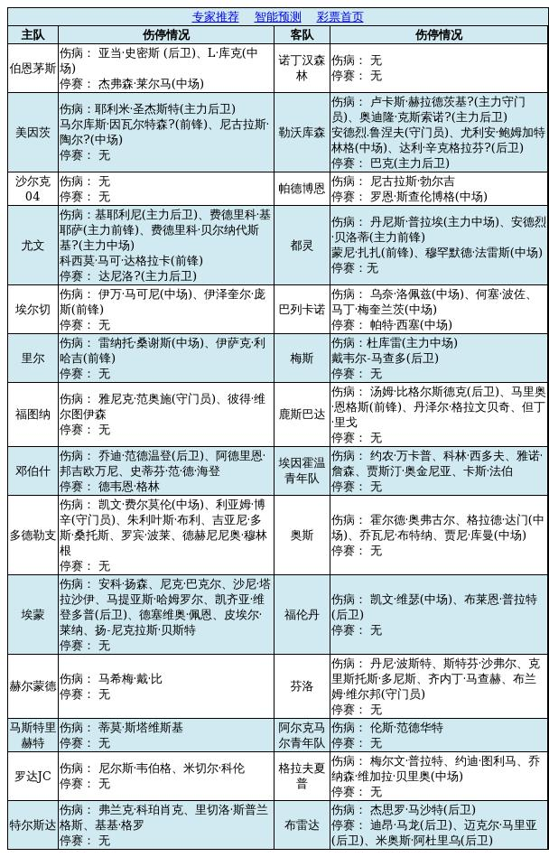 2014世界杯伤病名单(伤停：尤文达尼洛累黄遭停赛 勒沃库森多球员伤缺)