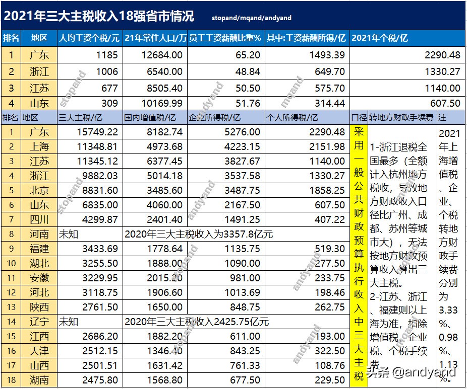 浙江超过山东，上海险胜江苏，2021年综合经济实力18强省市情况