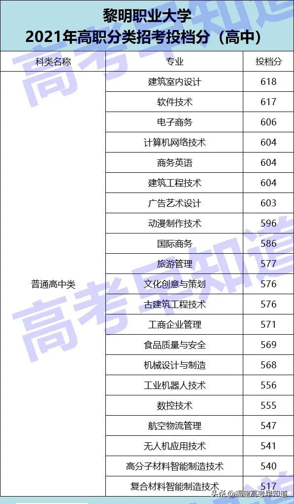 高职分类考生想读泉州市高校要考多少分？最新录取数据来了