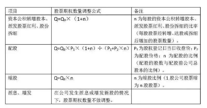股权激励中，股权数量及价格如何调整？