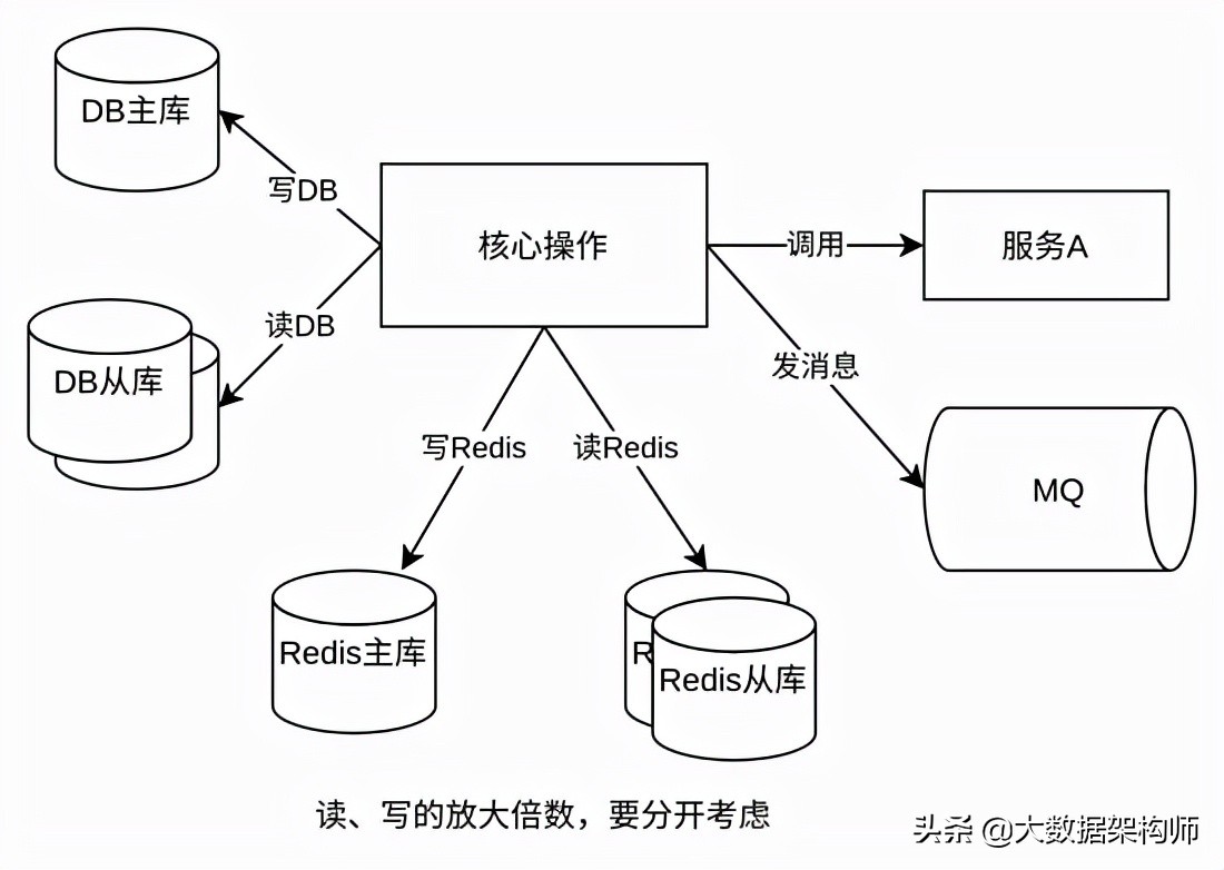 架構師才需要知道的知識：如何做容量預估和調優