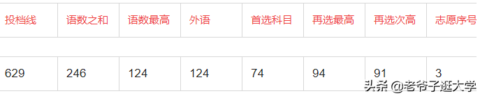 新高考100所热门高校2021年报录实况回顾·武汉大学