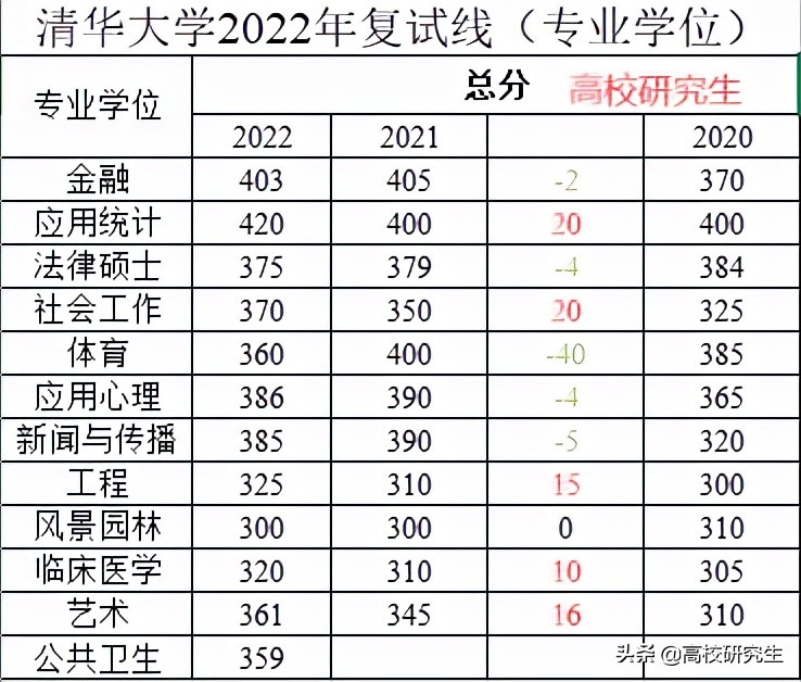 清华2022年考研校线公布，文学、理学暴涨50分，应用统计420进面