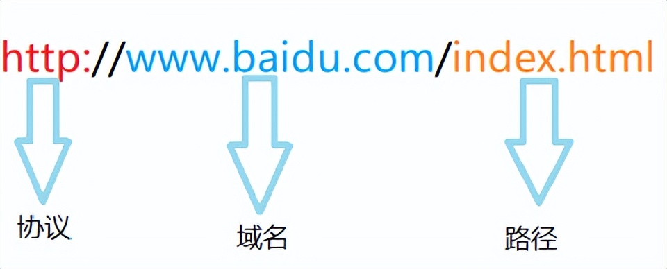从头开始学python——HTTP基本原理