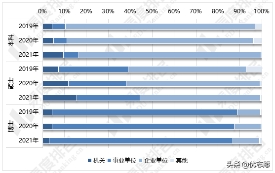 2019-2021年吉林大学就业质量波动分析来啦