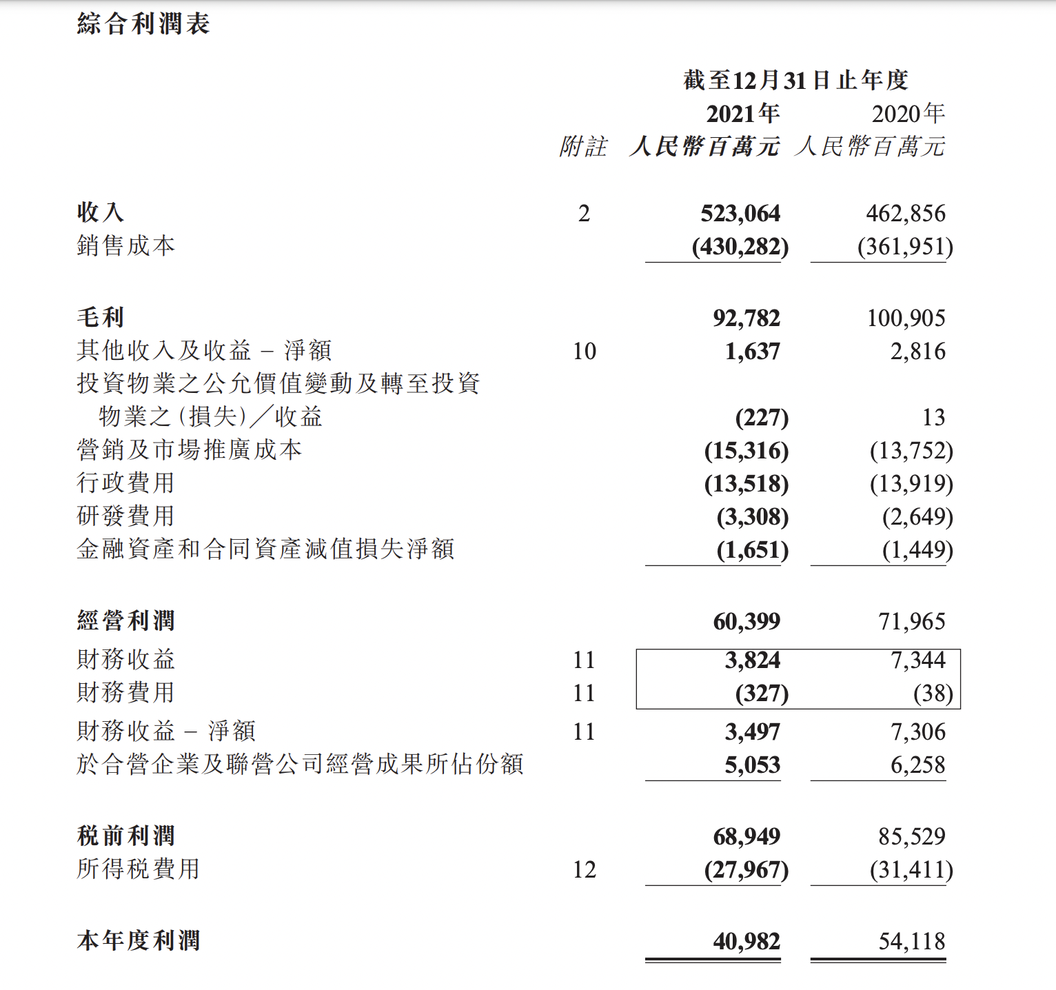 碧桂园2021年营收5230亿元同比增13%，盘中涨幅一度超8%