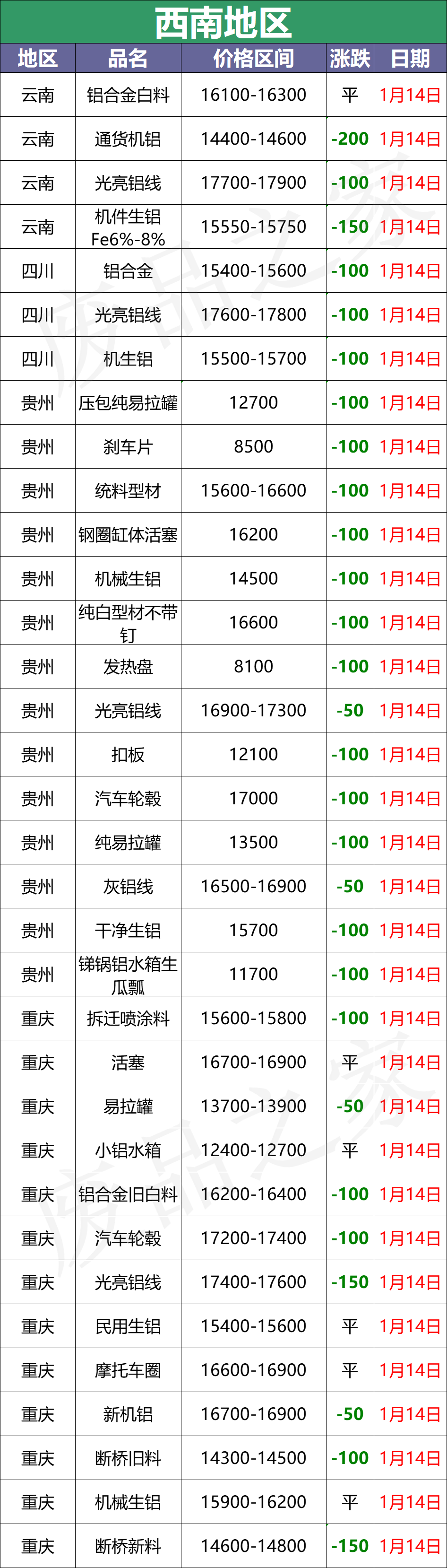 最新1月14日废铝价格汇总（附铝业厂家采购价）