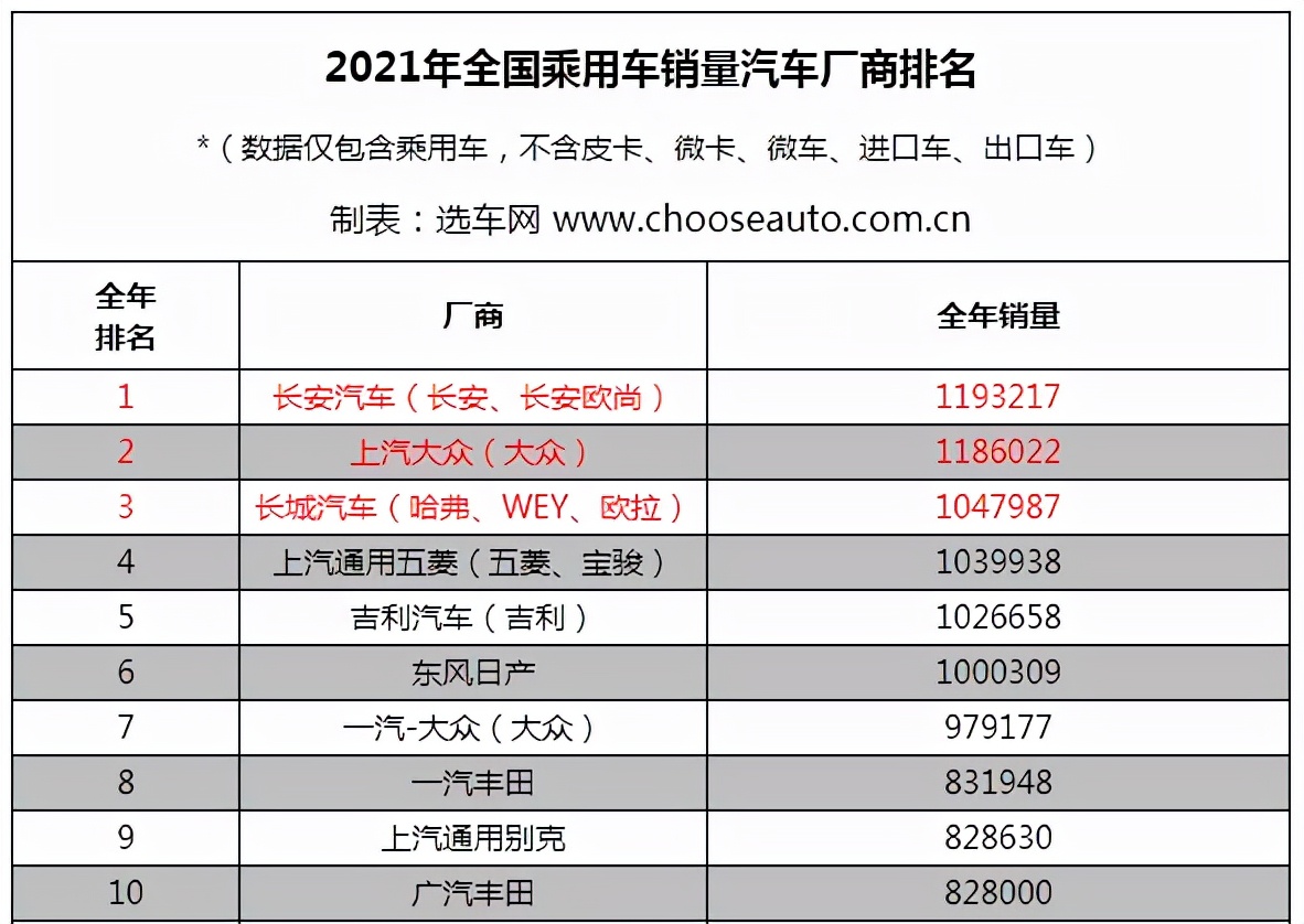 2021年全年乘用车市场销量排行
