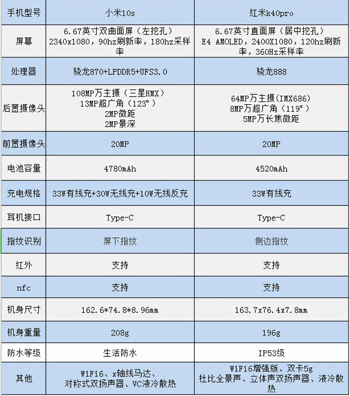小周漫谈5G手机：红米k40pro
