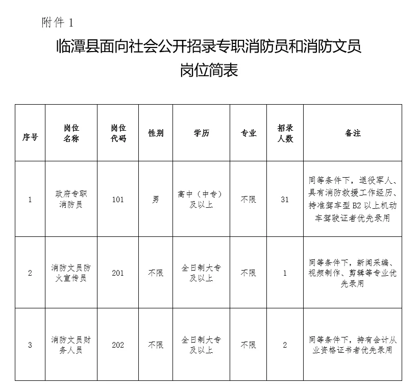 临潭县面向社会公开招录专职消防员和消防文员公告