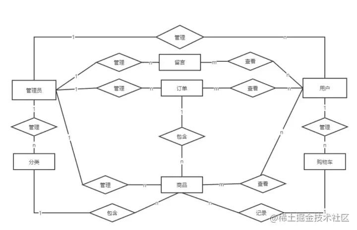 基于java+SpringBoot框架蛋糕销售商城管理系统详细设计