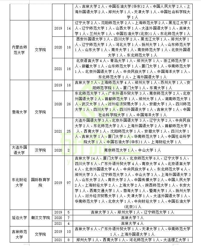 汉语国际教育调剂（含方法、最新政策、近三年调剂录取情况分析）