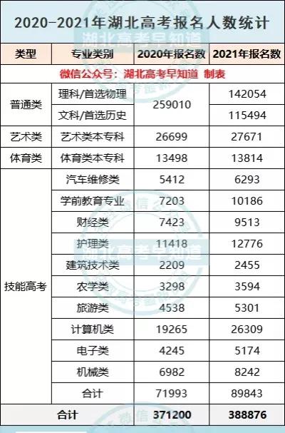 2021湖北高考人数40.5万，2022年可能突破44万？