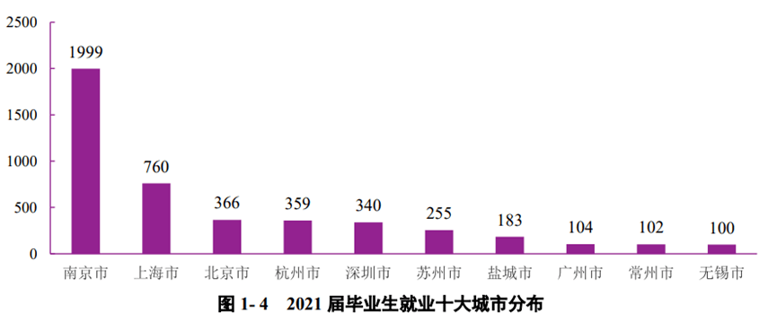 毕业季来临，中国TOP10名校 21届毕业生就业质量报告，给你做参考