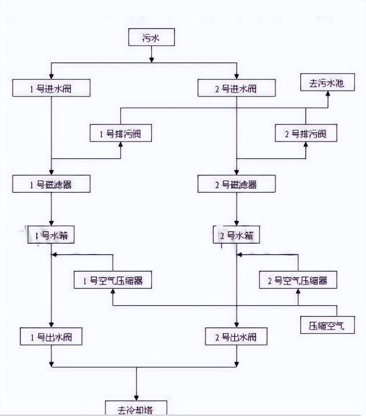 基于PLC的污水處理系統方案設計