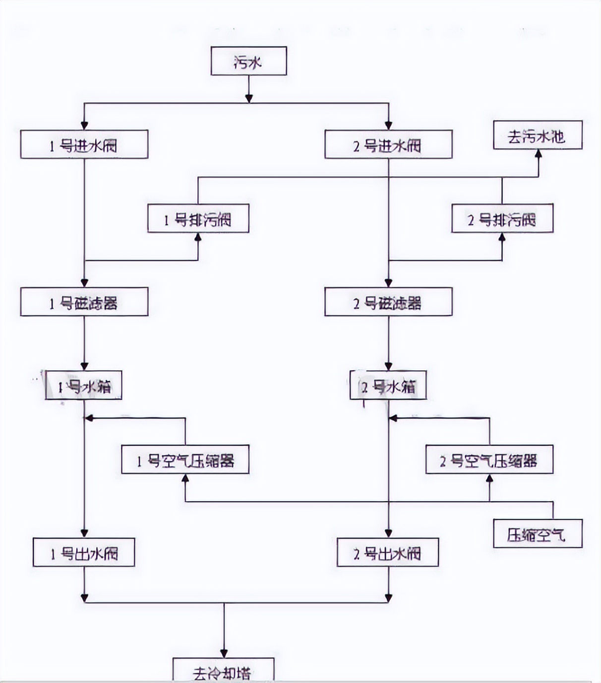 基于PLC的污水处理系统方案设计