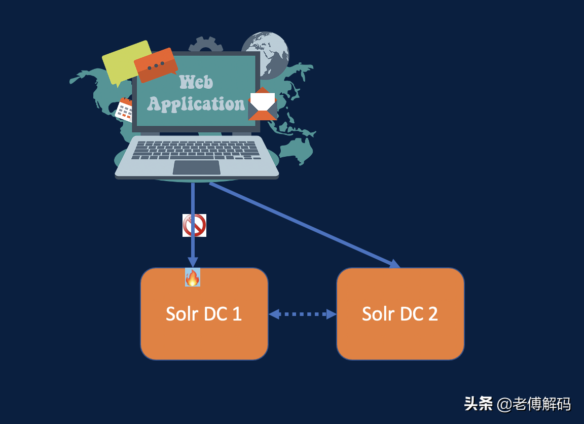 Solr 中的跨数据中心复制