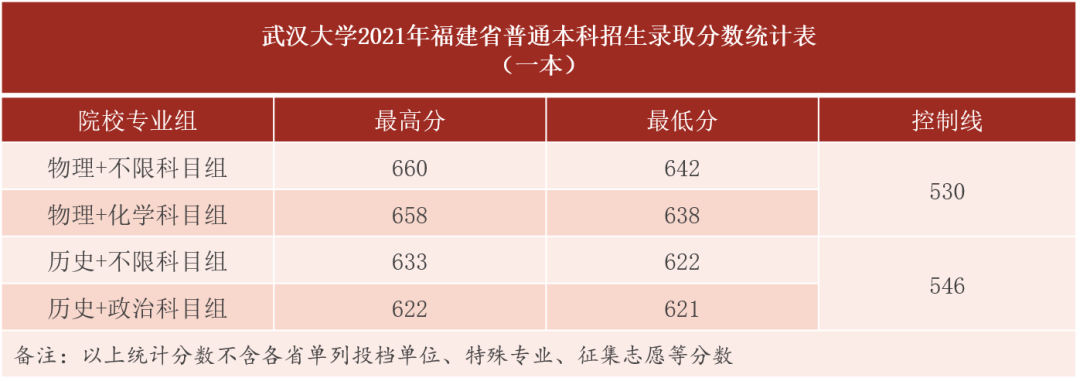 刚刚，湖北省2022高考分数线发布！多少分能上武汉大学？