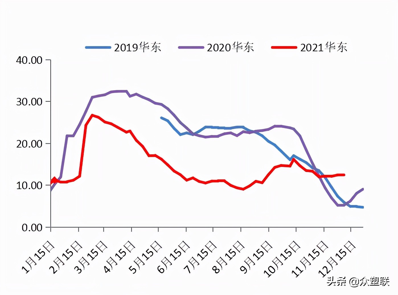 PVC周报：现货阴跌基差收敛，需求萎靡行情偏弱运行（12.10）