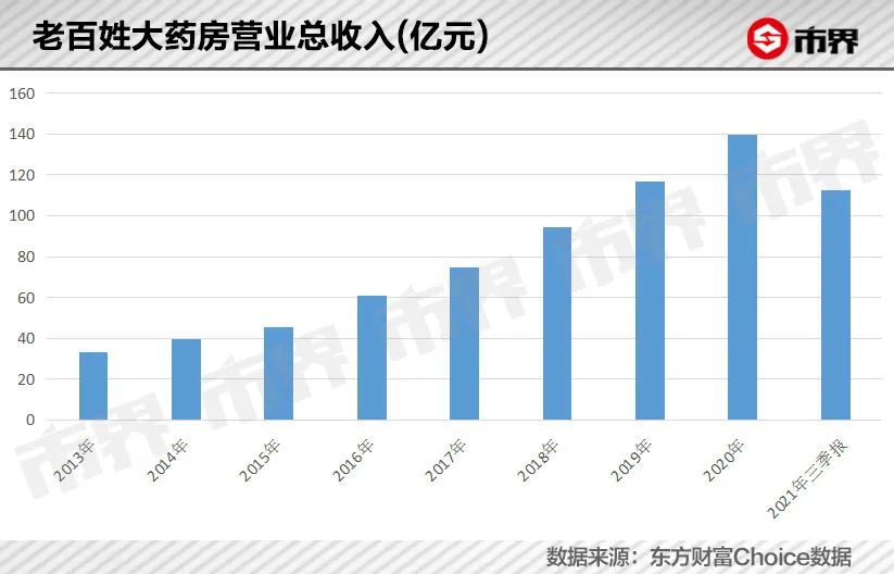 为了争夺年轻人，这对湖南夫妻要开一万家药店