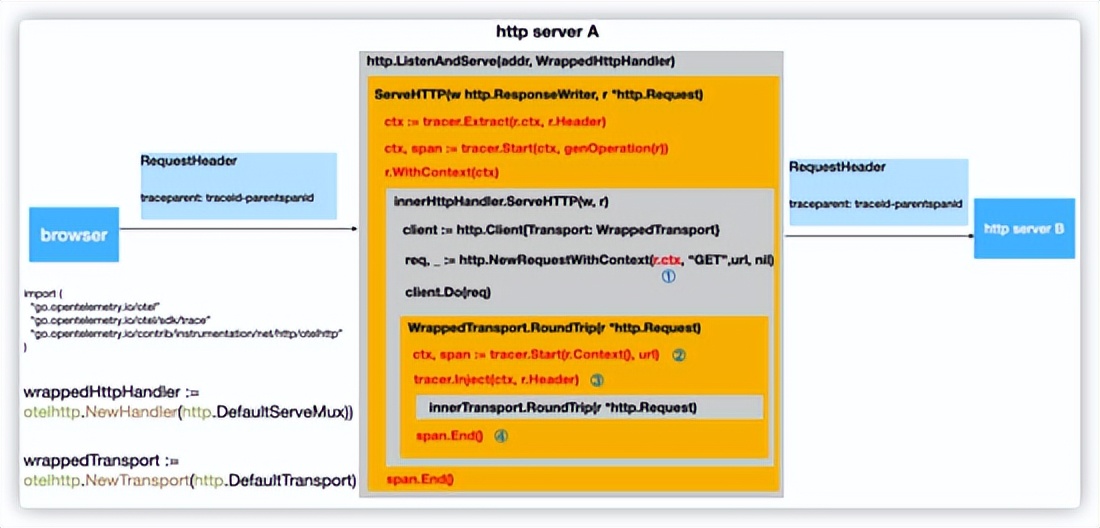 一文详解｜Go 分布式链路追踪实现原理