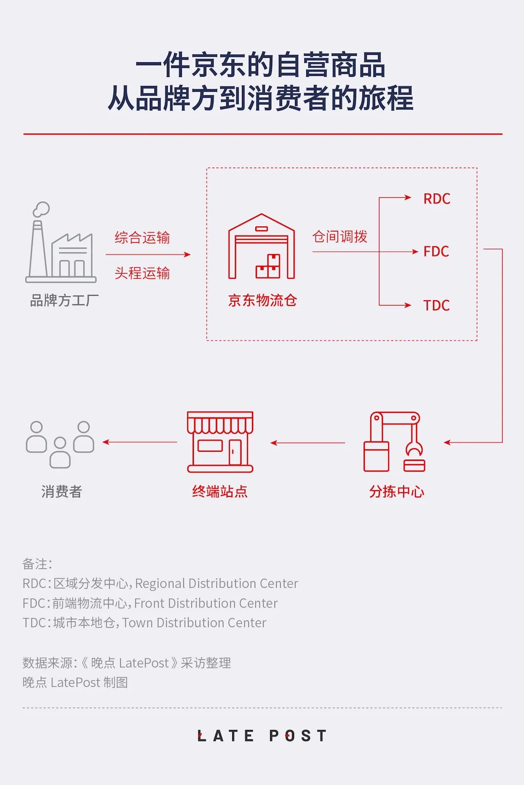 JD's Supply Chain Map