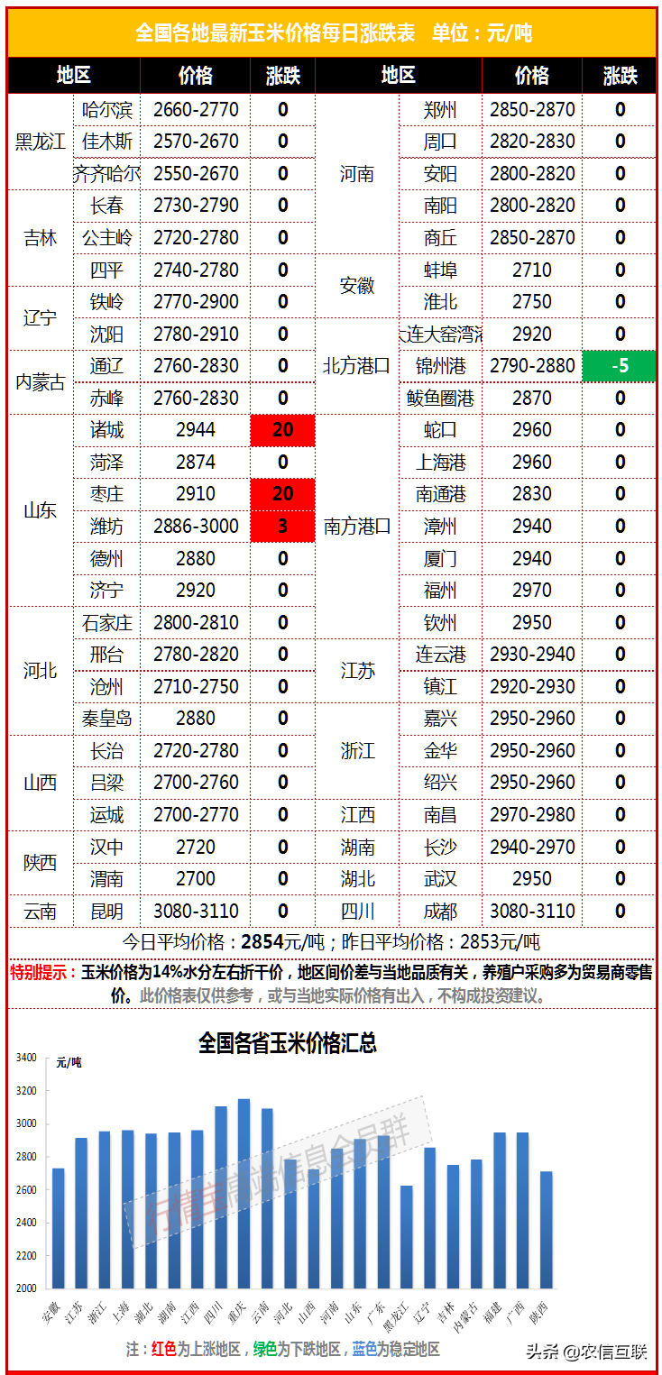 玉米涨价看山东！售粮进度96%、余粮不足，山东玉米价格即将大涨