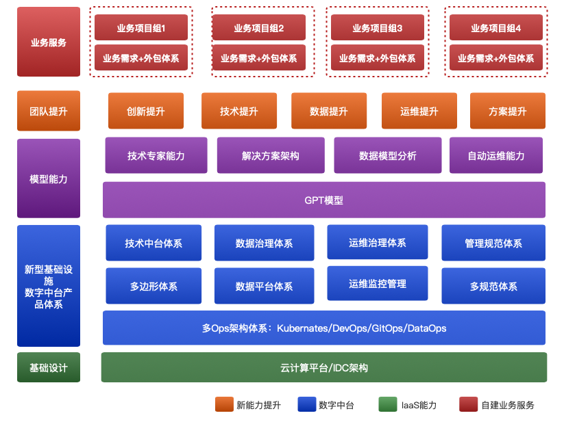我在AIGC和数字中台方面的架构升级设计