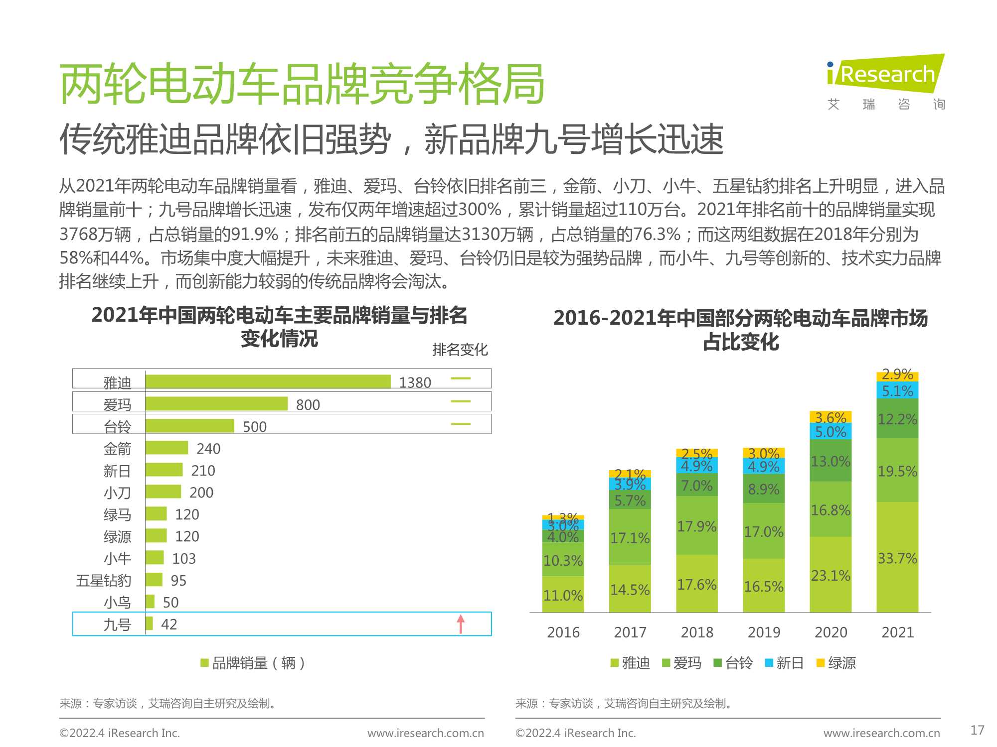 2022年中国两轮电动车行业白皮书（艾瑞咨询）