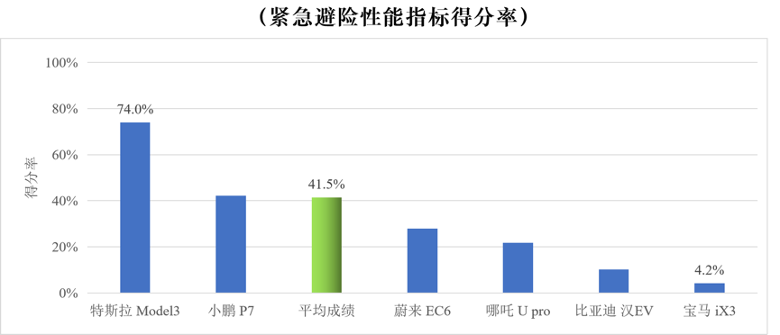 CCRT辅助驾驶测评，特斯拉Model3没有PK过小鹏P7“短板”在哪里？