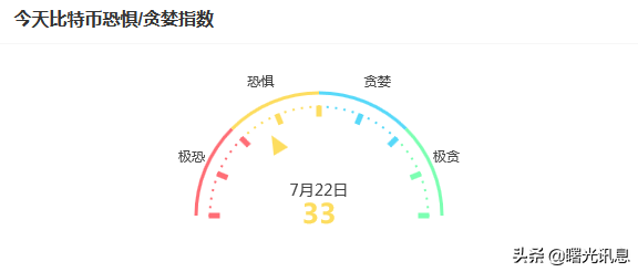 「区块链讯息」2022年7月21号