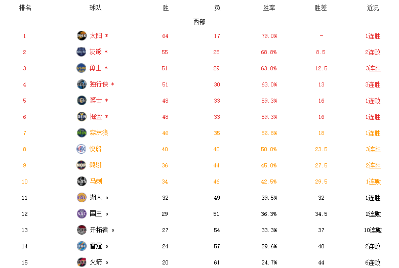 NBA实时战报(收官在即！NBA最新排名，太阳领跑，篮网重返第七，卡位仍有悬念)