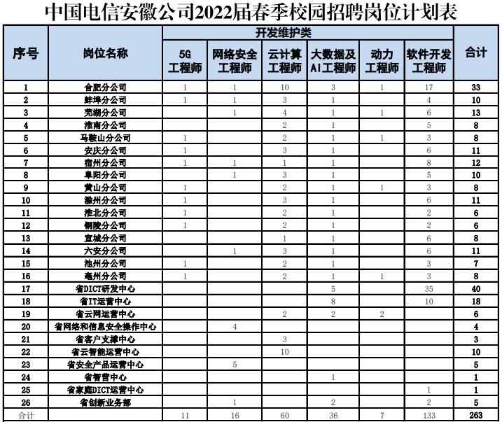 中国电信股份有限公司安徽分公司2022届春季校园招聘263人