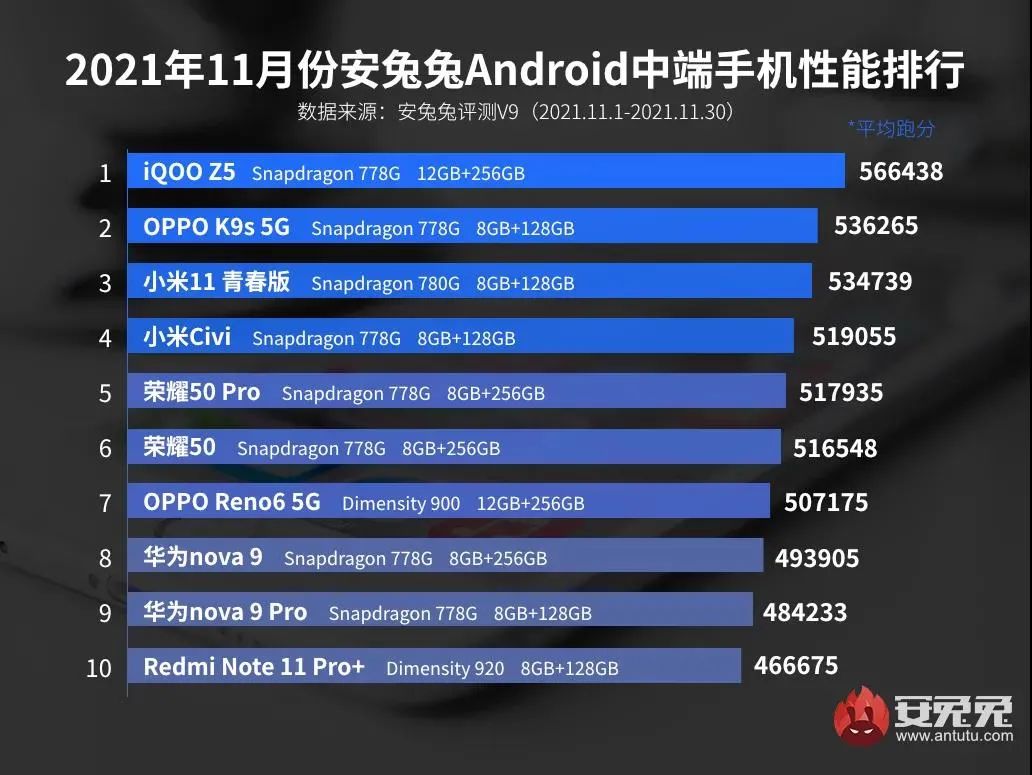 11月安卓手机性能榜出炉，OPPO、vivo再次颠覆印象