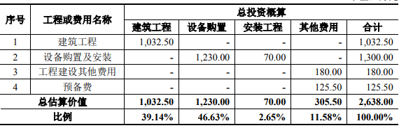 济民健康管理股份有限公司研发中心建设技改项目可行性研究报告