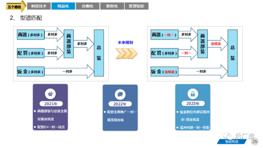 81页智能制造工厂三年规划完整方案（可下载）