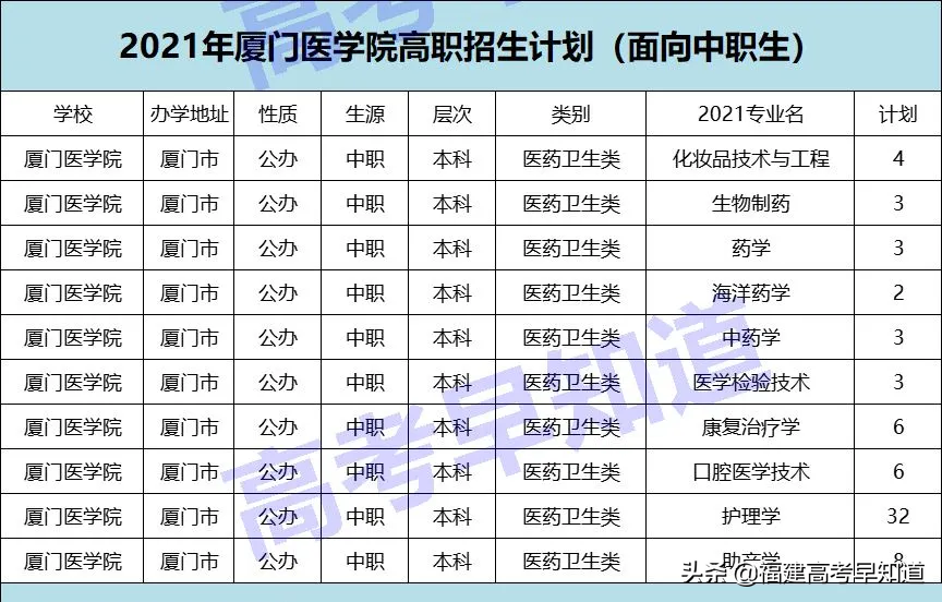 速看！2021福建高职分类本科院校最新录取数据出炉