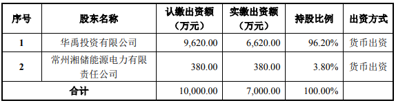 华自科技收购城步善能96.20%股权项目可行性分析